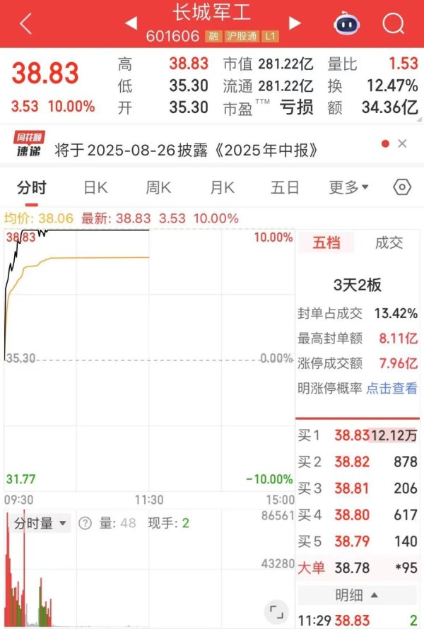 正规合法的股票配资平台 601606，涨停！历史新高