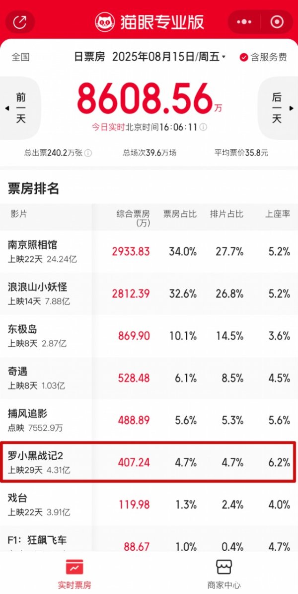 正规合法的股票配资平台 暑期档动画电影突围！罗小黑票房口碑错位？小而美IP咋变现