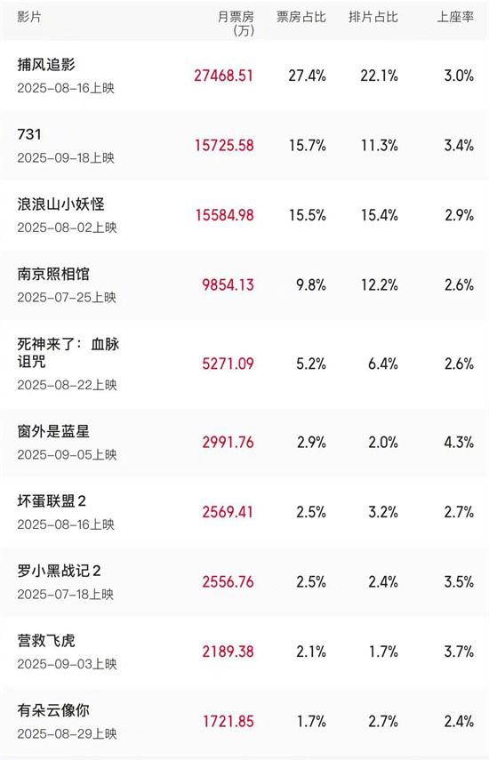 正规合法的股票配资平台 9月累计票房超十亿 《731》上映首日总场次破纪录