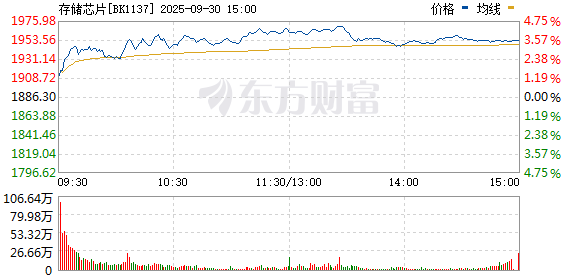 专业的股票配资价格 存储芯片集体爆发！海外传来重磅利好！