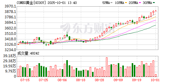炒股配资中心 黄金价格创历史新高 资金大举抢筹概念股（附名单）