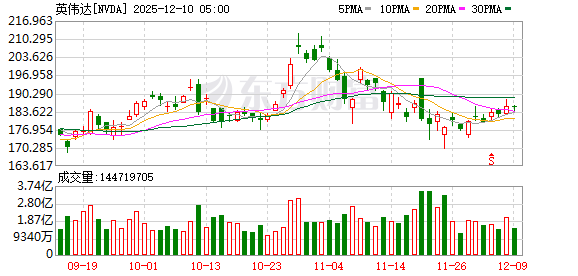 主力配资炒股 特朗普宣布：允许英伟达向中国出售H200芯片