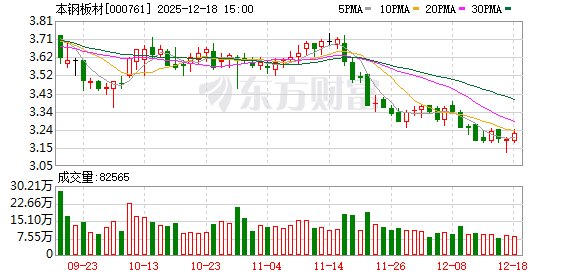 正规合法的股票配资平台 本钢板材：公司于2023年6月披露了《本钢板材股份有限公司重大资产置换暨关联交易预案》